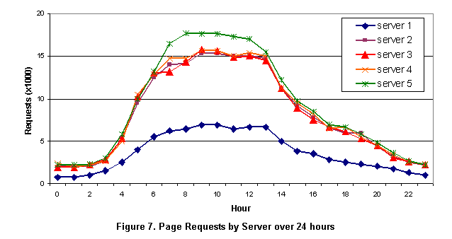 Text Box:  
Figure 7. Page Requests by Server over 24 hours
