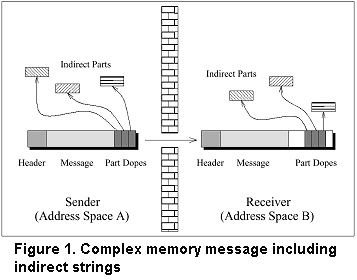 Complex memory message including indirect strings