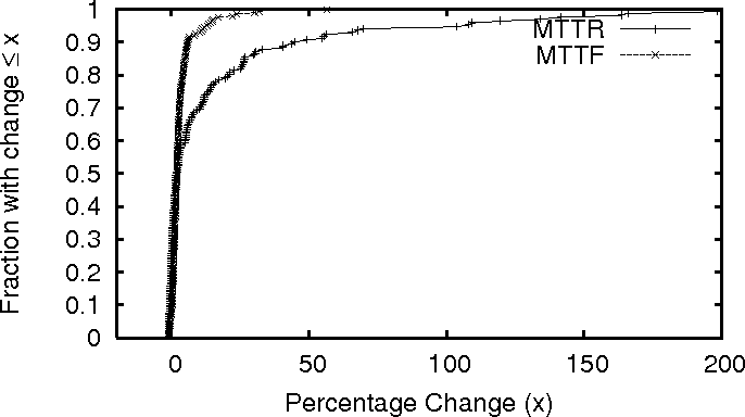 Prediction of MTTR and MTTF