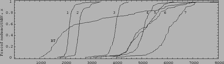 \begin{figure*}
\psfig {file=node_bandwidth_CDFs2.eps,width=6.5in,height=2in}\vspace{-.125in}\vspace{-.125in}\end{figure*}
