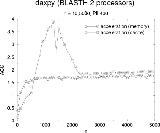 \begin{figure}
\begin{center}
\epsfig{file=daxpy_ext2_acc.eps,width=7cm} \end{center} \end{figure}