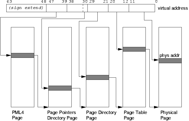 x86-64 page table