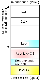 Address space map, text, data, stack, user-level OS, emulator code and data, and host OS.
