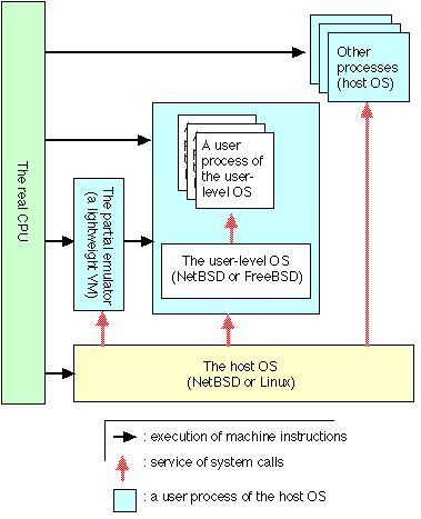 The real CPU, the host OS, the user level OS and regular processes.