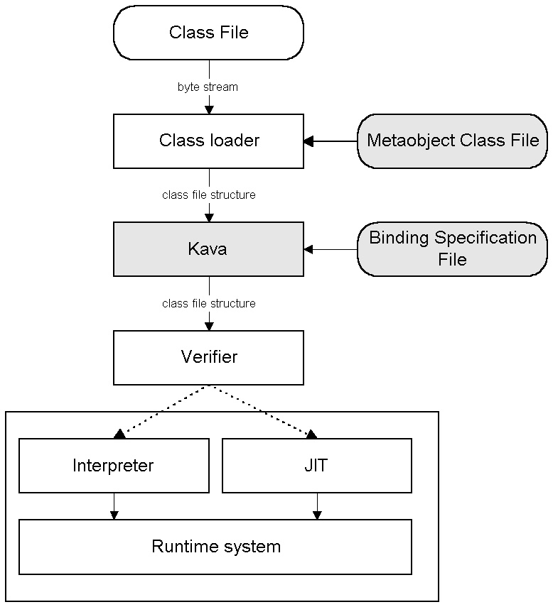 Kava Architecture