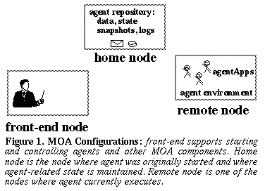 Figure 1.  MOA Configurations: