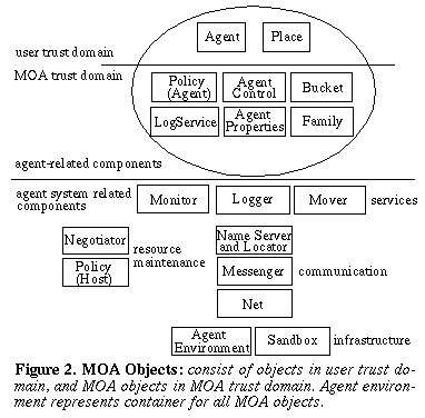 Figure 2.  MOA Objects: