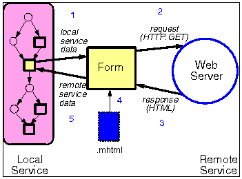 composing web services