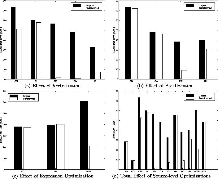 \begin{figure*}\begin{tabular}{cc}\begin{minipage}{3in}\begin{center}\ep... ...tal Effect of Source-level Optimizations\end{minipage}\end{tabular}\end{figure*}