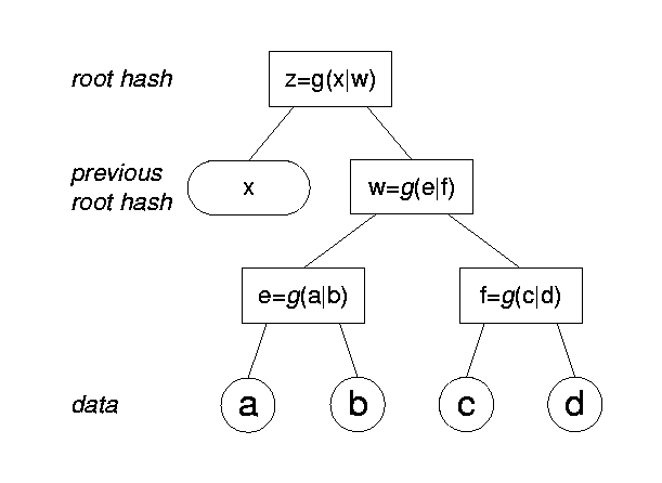 Merkle Tree