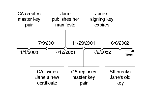 Scenario Timeline