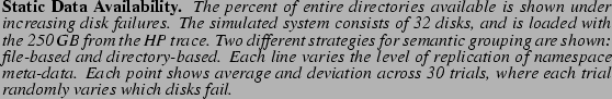 \begin{spacing}
% latex2html id marker 839
{0.80}\caption{{\bf Static Data Avail...
... where each trial randomly varies which disks fail.}}\vspace{-.5cm}\end{spacing}