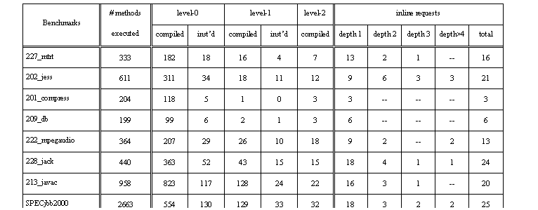 テキスト ボックス: Benchmarks	# methodsexecuted	level-0	level-1	level-2	inline requests
		compiled	inst’d	compiled	inst’d	compiled	depth 1	depth 2	depth 3	depth>4	total
227_mtrt	333	182	18	16	4	7	13	2	1	--	16
202_jess	611	311	34	18	11	12	9	6	3	3	21
201_compress	204	118	5	1	0	3	3	--	--	--	3
209_db	199	99	6	2	1	3	6	--	--	--	6
222_mpegaudio	364	207	29	26	10	18	9	2	--	2	13
228_jack	440	363	52	43	15	15	18	4	1	1	24
213_javac	958	823	117	128	24	22	16	3	1	--	20
SPECjbb2000	2663	554	130	129	33	32	18	3	2	2	25

Table 1. Statistics of compiled and instrumented methods for each optimization level, and the number of inlining requests when running benchmarks with the profile-1 inlining policy. The depth columns represent the numbers of call chains for each call path that was requested to be inlined.
