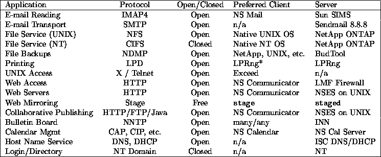 \begin{figure*}
\begin{tabular}
{\vert lccll\vert} \hline
Application & Protocol...
 ...n/Directory & NT Domain & Closed & n/a & NT \  \hline\end{tabular}\end{figure*}