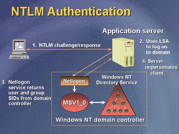 NTLM Authentication