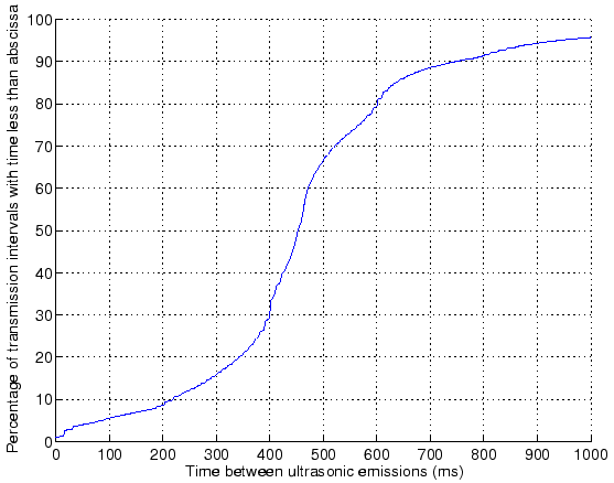 \resizebox{\columnwidth}{!}{\includegraphics{eps/transmissionratecdf.eps}}