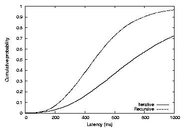 graphs/iterrecurs.png