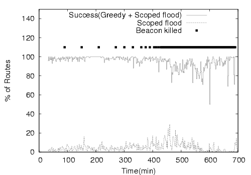 \includegraphics[width=0.95\textwidth]{figures/log.200503292322.sorted.e6000.motes_w_changes_vs_time.100.eps}