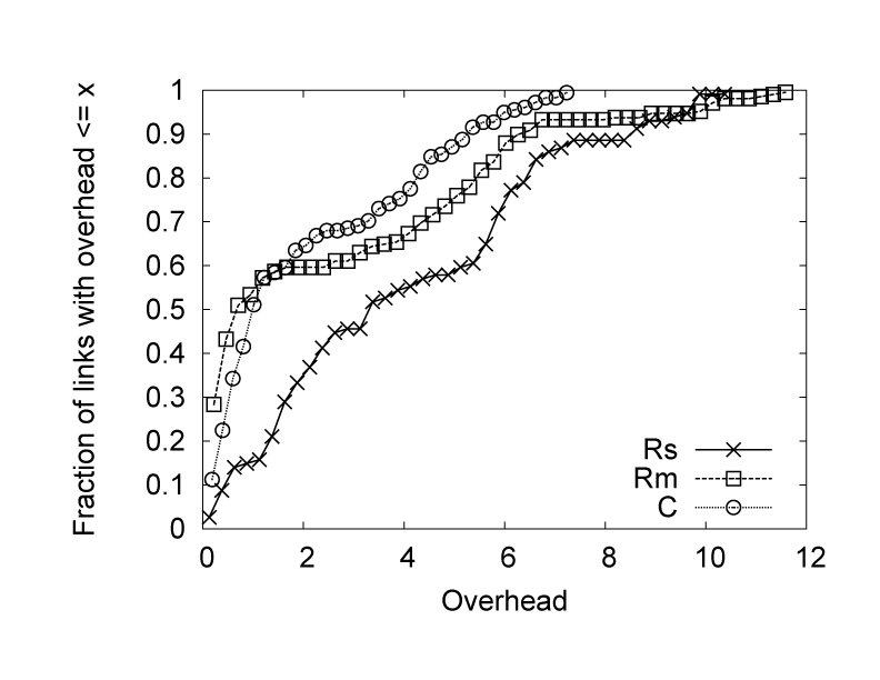 Image expt_overhead_cdf