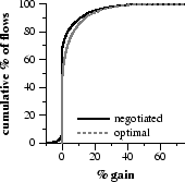 \includegraphics[width=1.5in]{graphs/flow-gain-both}