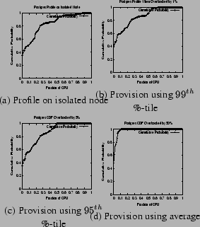 \begin{figure}\twobytwofig{graphs/postgresCDF_isolated.eps}{Profile on isolated ...
...}$\ \%-tile}
{graphs/postgresCDF_50th.eps}{Provision using average}
\end{figure}