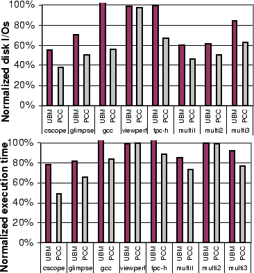 Performance of UBM and PCC integrated into the Linux kernel (Normalized to the performance of the basic LRU scheme)