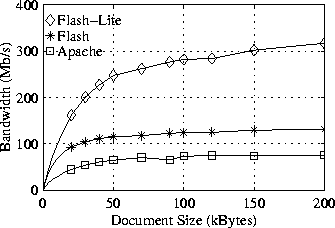 \begin{figure}\centerline{\psfig{figure=/home/druschel/Research/IO-Lite/OSDI99/graph_bw_cgi.ps,width=3in}}
\end{figure}