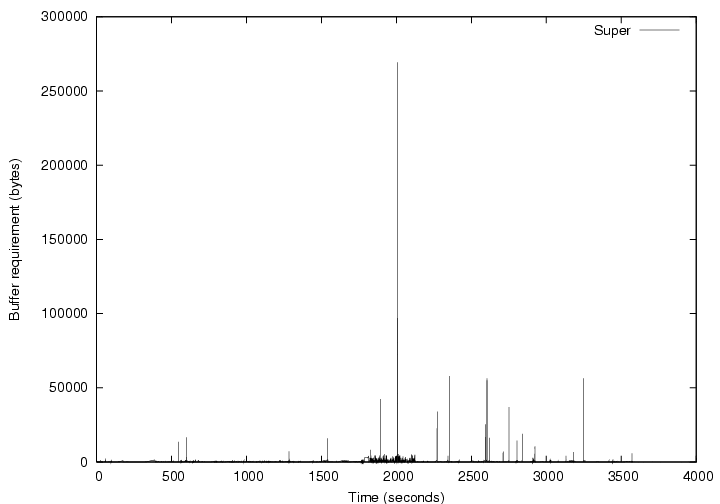 \scalebox{0.30}{\includegraphics[angle=270]{plots/NERSC_buffer.ps}}