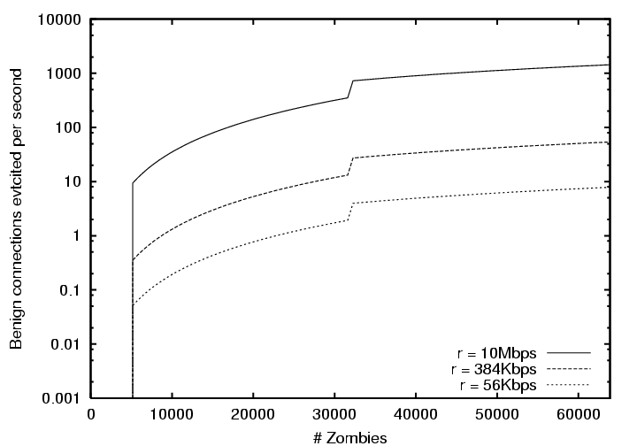 \scalebox{0.30}{\includegraphics[angle=270]{plots/evict_M128MB_L30KB.ps}}