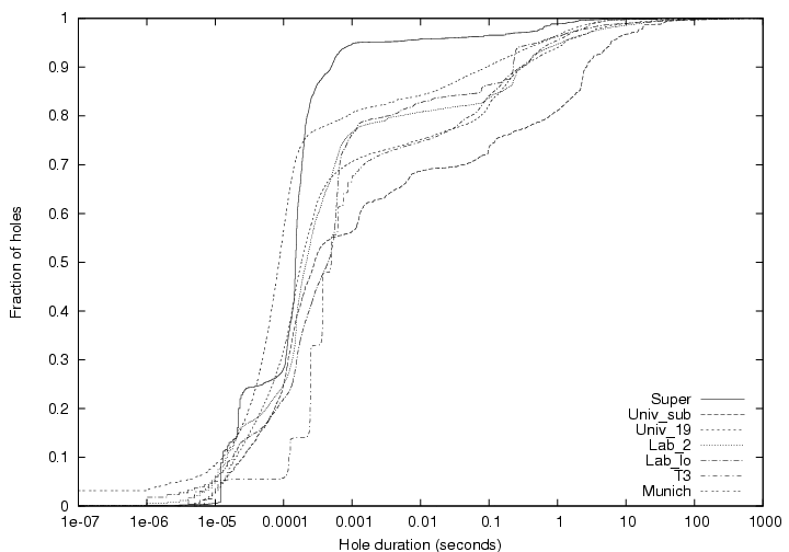 \scalebox{0.30}{\includegraphics[angle=270]{plots/hole_dura_cdf.ps}}