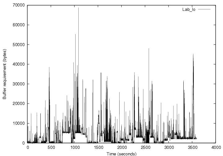 \scalebox{0.30}{\includegraphics[angle=270]{plots/lbl_lv_buffer.ps}}