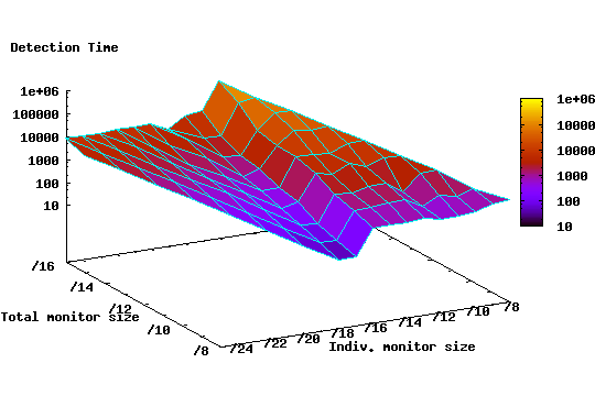 \begin{figure}\begin{center}
\leavevmode
\centering
\epsfig{figure=graphs/detectionWSmartPlacement-partial.eps,width=\columnwidth}\end{center}\end{figure}