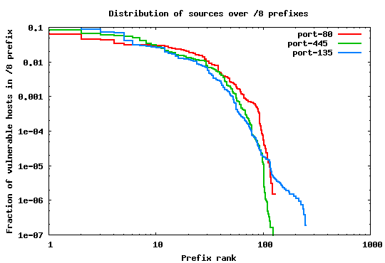 \begin{figure}\begin{center}
\leavevmode
\centering
\epsfig{figure=graphs/rankedSourcesPerPrefix-8-allports.eps,
width=\columnwidth}\end{center}\end{figure}