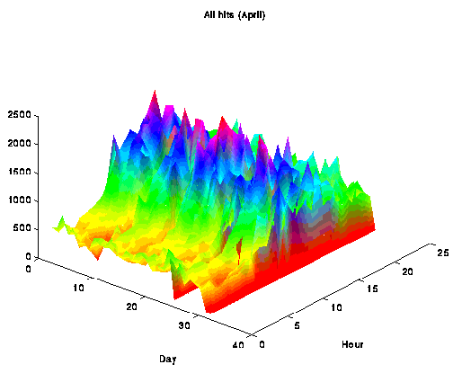 Perl5 web stats example