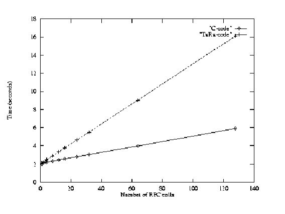 Execution time vs. number of calls.