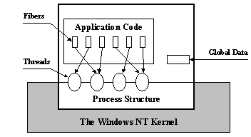 nt kernel & system high threads