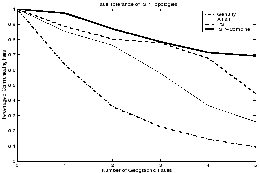 \begin{figure}
\centerline{\psfig{file=figs/graph_fault.eps,height=3.0in, width=4.5in}}
\vspace{-0.20in}
\textbf{}
\end{figure}