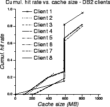\includegraphics[scale=0.5]{lru-cumul-DB2-clients}