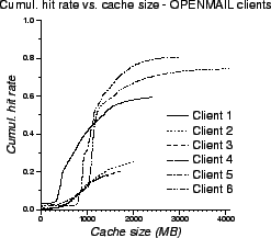 \includegraphics[scale=0.5]{lru-cumul-OPENMAIL-clients}