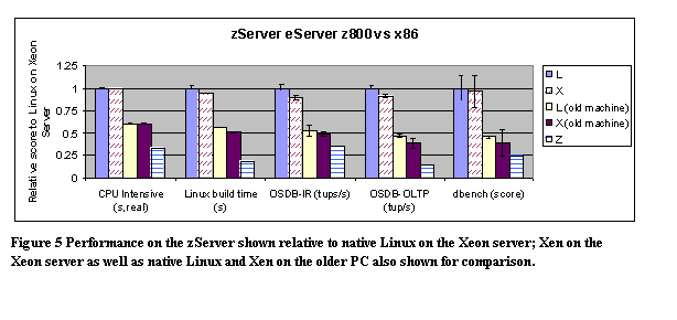 Text Box:  
Figure 5 Performance on the zServer shown relative to native Linux on the Xeon server; Xen on the Xeon server as well as native Linux and Xen on the older PC also shown for comparison.

