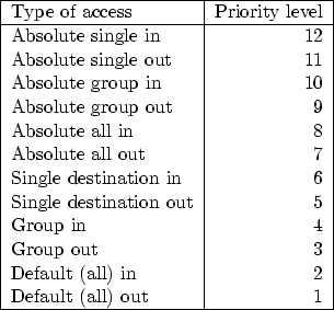 \begin{figure}\begin{center}
\begin{tabular}{\vert l\vert r\vert}
\hline
Type of...
...n & 2 \\
Default (all) out & 1 \\
\hline
\end{tabular}\end{center}\end{figure}