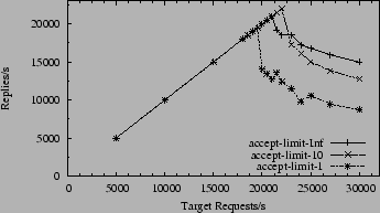 \begin{figure}\begin{center}\leavevmode
\epsfxsize =\myfigwidth \epsfbox{monza-results/userver-lg-one-pkt.eps} \end{center} \vspace{-20pt} \end{figure}