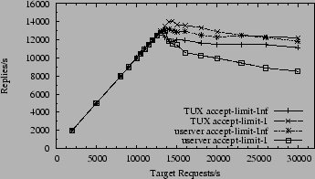 \begin{figure}\begin{center}\leavevmode
\epsfxsize =\myfigwidth \epsfbox{monza-...
...klog_128/userver-vs-tux-lg-specweb.eps} \end{center} \vspace{-20pt} \end{figure}