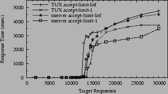 \begin{figure}\begin{center}\leavevmode
\epsfxsize =\myfigwidth \epsfbox{monza-...
.../userver-vs-tux-lg-specweb-latency.eps} \end{center} \vspace{-20pt} \end{figure}