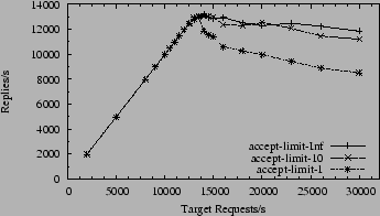 \begin{figure}\begin{center}\leavevmode
\epsfxsize =\myfigwidth \epsfbox{monza-results/userver-lg-specweb.eps} \end{center} \vspace{-20pt} \end{figure}