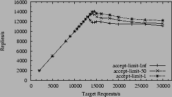 \begin{figure}\begin{center}\leavevmode
\epsfxsize =\myfigwidth \epsfbox{monza-results/tux_backlog_128/tux-specweb.eps} \end{center} \vspace{-20pt} \end{figure}