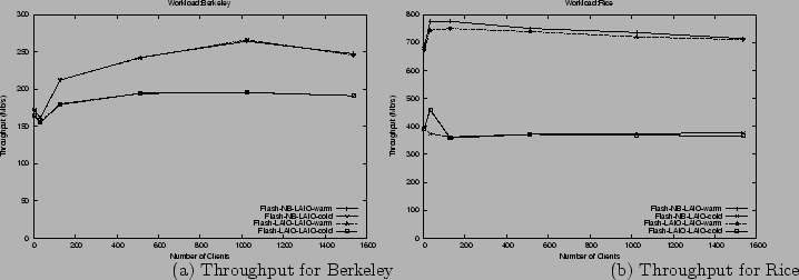 \begin{figure*}\centerline{\hbox{ %%\hspace{-1.0in}
\epsfig{file=figs/hybrid.ber...
...roughput for Berkeley \hspace{1.6in}
(b) Throughput for Rice}
\par\end{figure*}