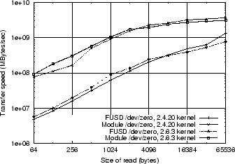 \includegraphics[width=3in]{fusd-perf.eps}