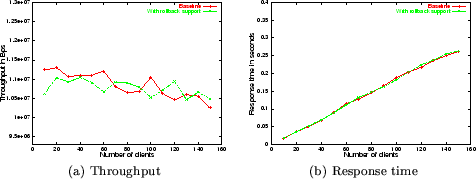 \begin{figure*}\begin{center}
\begin{tabular}{cc}
\epsfig{figure=apache-st_tp,wi...
...oughput} & {\small (b) Response time} \\
\end{tabular}\end{center}\end{figure*}