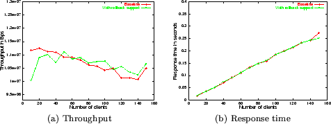 \begin{figure*}\begin{center}
\begin{tabular}{cc}
\epsfig{figure=apache-mt_tp,wi...
...oughput} & {\small (b) Response time} \\
\end{tabular}\end{center}\end{figure*}